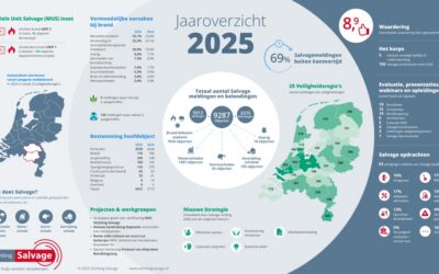 Recordaantal meldingen Salvage in 2025